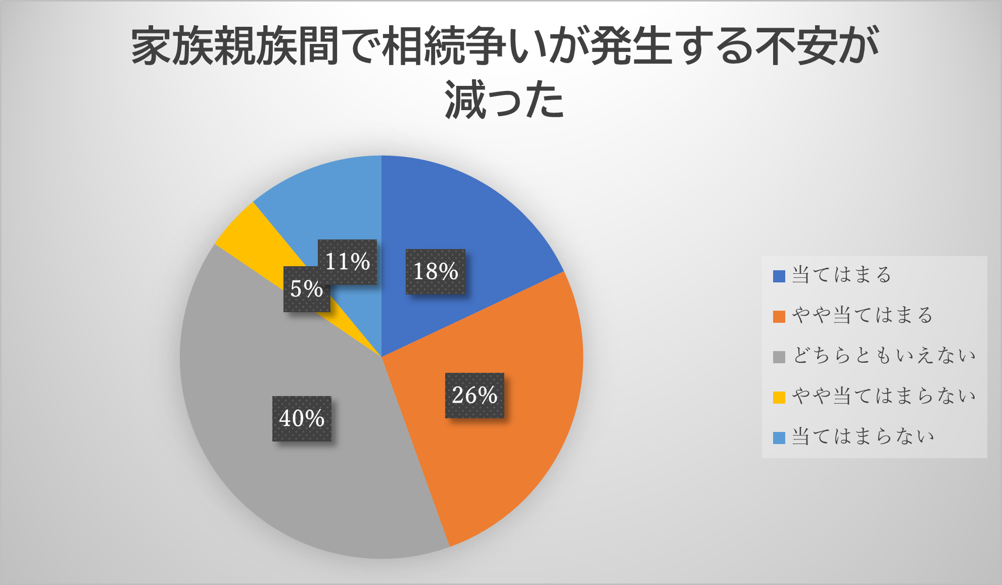 家族親族間で相続争いが発生する不安が減った