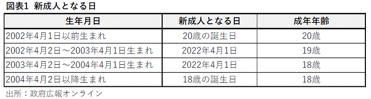 　成人年齢20歳から18歳へ  　　　　権利と義務　メリットとデメリット